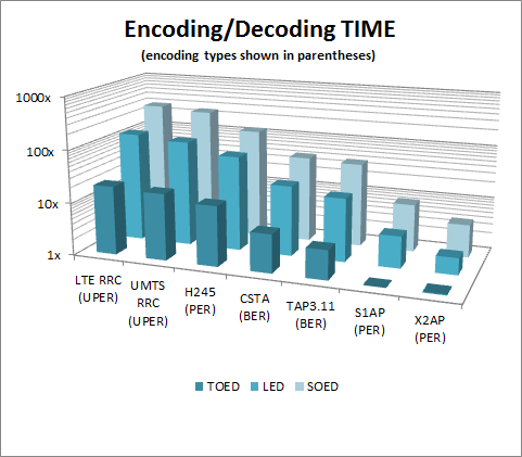 Encoding/Decoding Speed (relative)