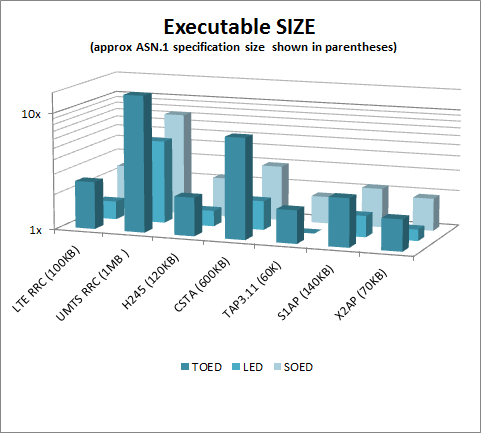 Executable Size (relative)