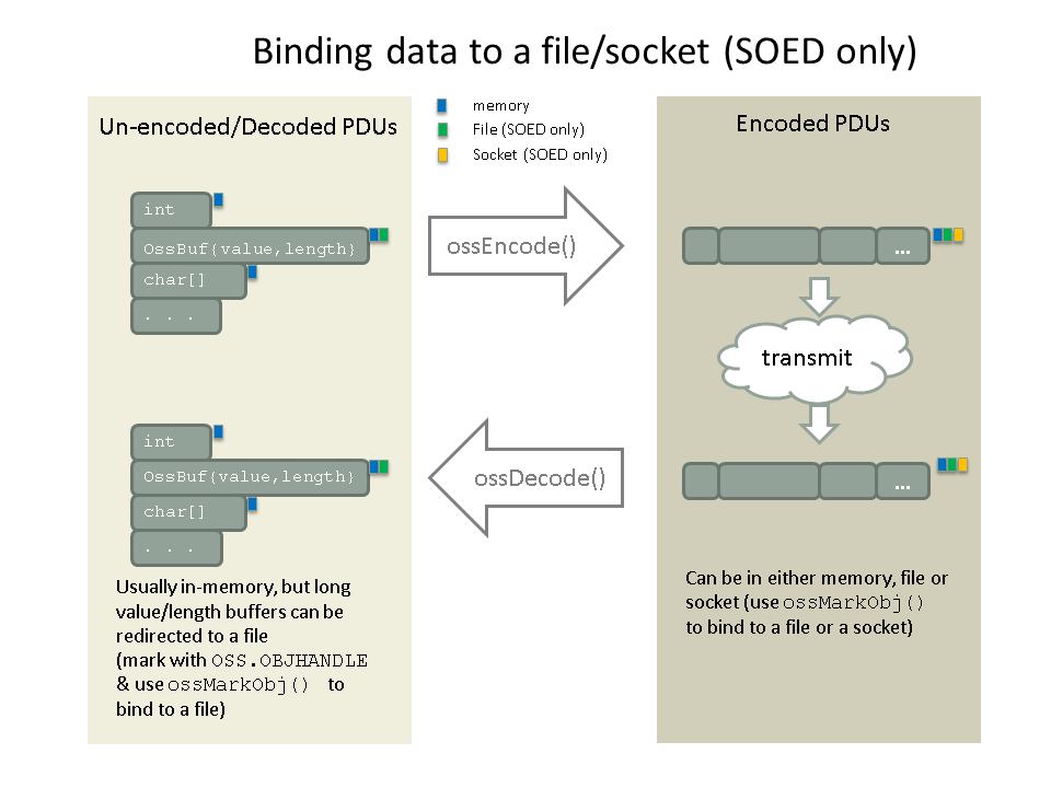 Binding data to a file/socket