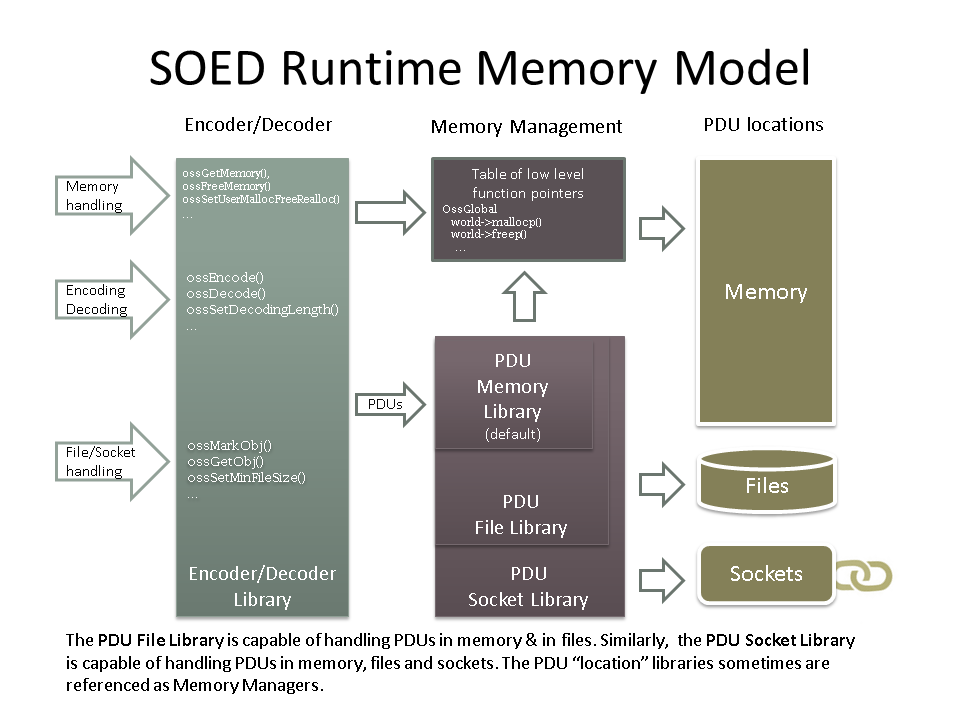 SOED Runtime Memory