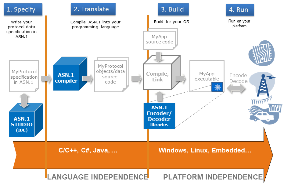 ASN.1 workflow