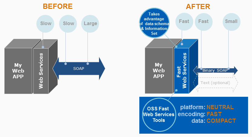FWS advantage