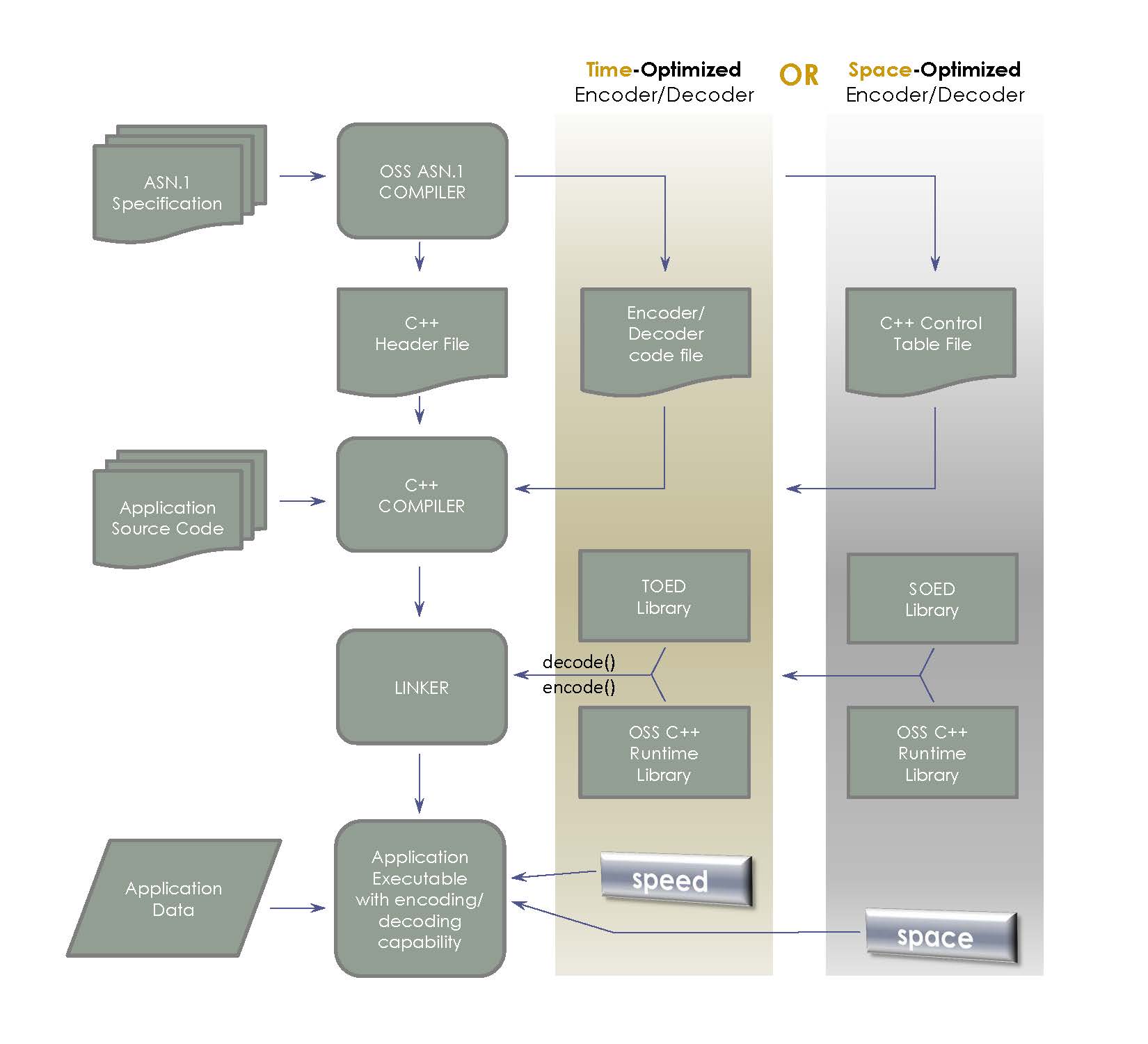 TOED SOED workflow