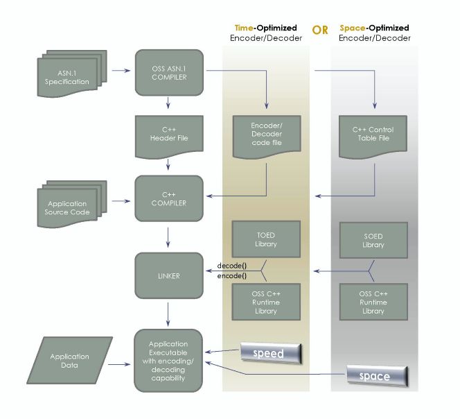 TOED SOED workflow