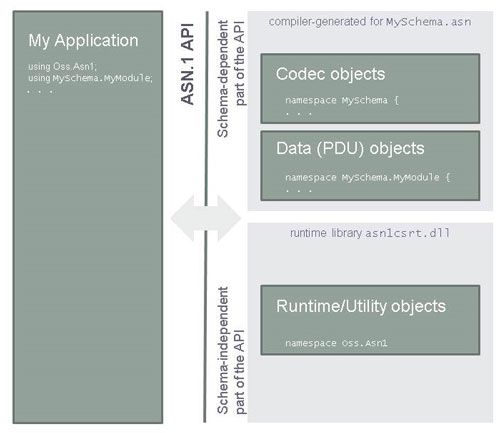 ASN.1 API