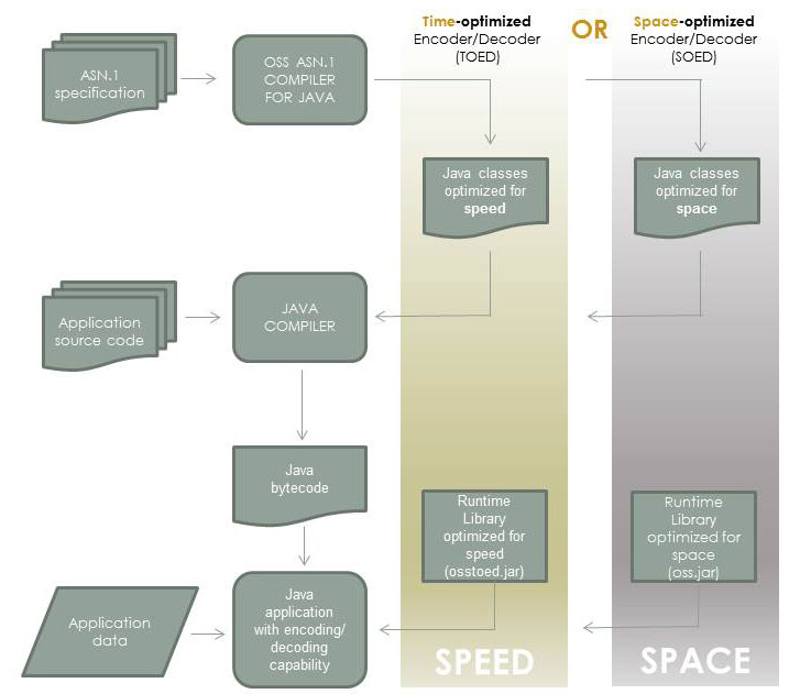 SOED and TOED workflow