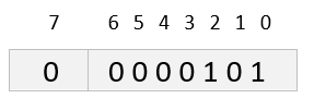 Encoded lengths examples - short form