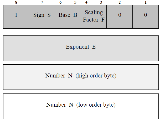 Encoding REAL example