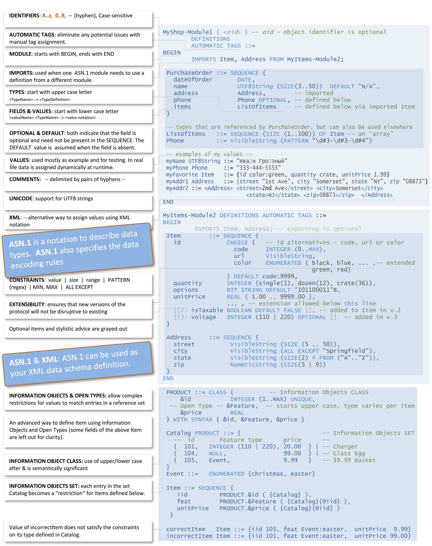 ASN.1 Reference Card