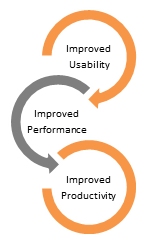 usability-performance-productivity