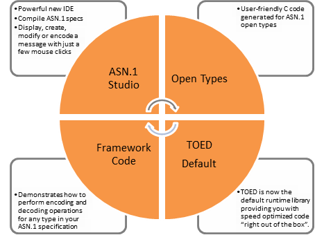 ASN1 New Features
