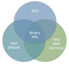 Binary XML