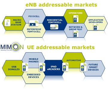 mimoOnMarkets