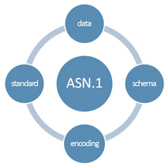 What is ASN.1
