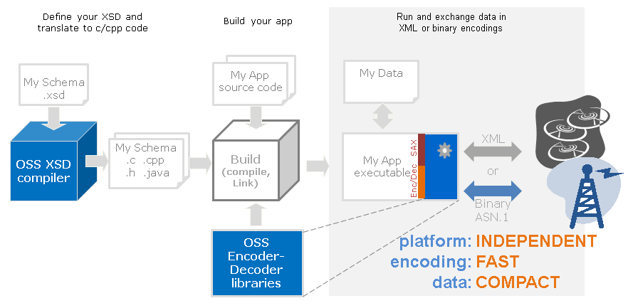 OSS XSD workflow